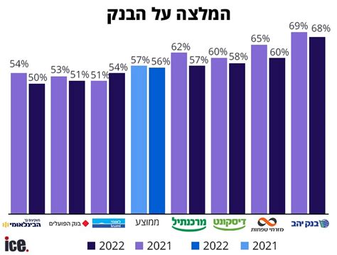 דירוג הבנקים זה הבנק שהלקוחות שלו הכי מרוצים ממנו אייס