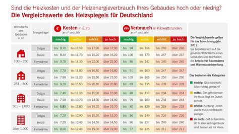 Heizspiegel 2018 Ganz Einfach Den Heizverbrauch Vergleichen