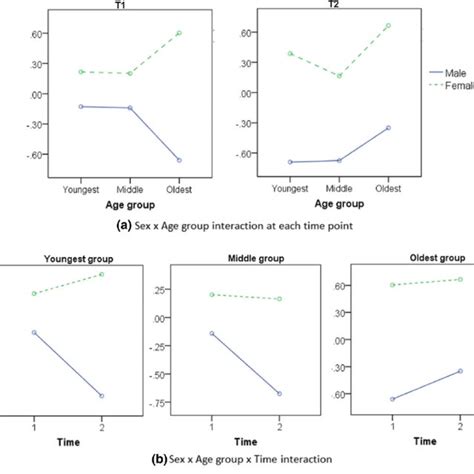 Plots Illustrating The Interactions Of The Sex 9 Age Group 9 Time Anova