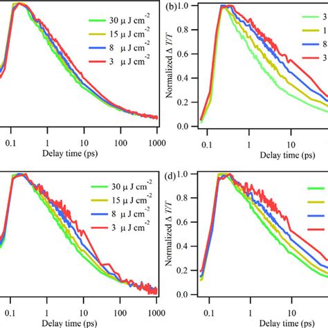 Recombination Dynamics Normalized Decay Dynamics Of The Charge Induced