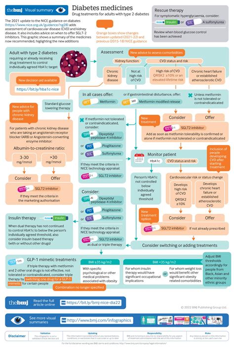 Type 2 Diabetes Summary Of Updated Nice Guidance The Bmj