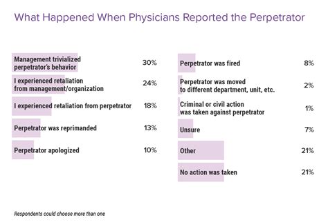 Sexual Harassment Of Physicians When Patients Or Coworkers Cause Problems