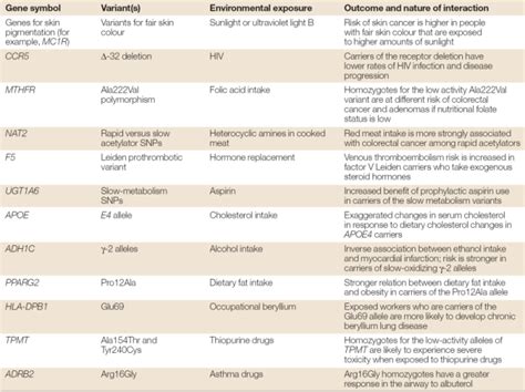 Selected examples of gene-environment interactions observed in at least two studies | Learn ...