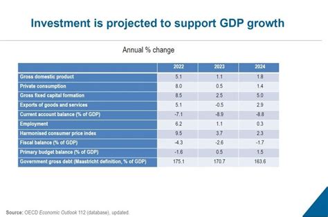 OECD Sees Greece’s Economy Slowing Down in 2023 | GTP Headlines