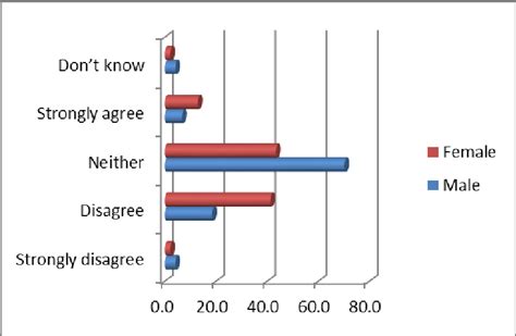 Respondents Perception Of Welfare Of Vulnerable Groups By Sex