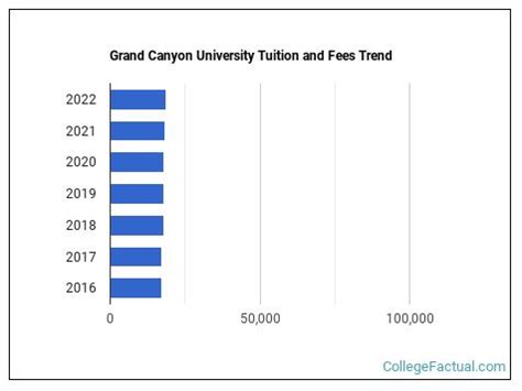 Grand Canyon University Tuition & Fees