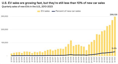 Chart Ev Sales On Pace To Break 1 Million In Us This Canary Media