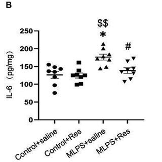 The effect of resveratrol Res on the IL 1β IL 6 and TNF α in the