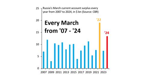 Ua Pov Russia Posted Second Highest Current Account Surplus Since