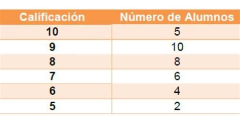 En La Siguiente Tabla Se Muestran Las Calificaciones Que Se Obtuvieron