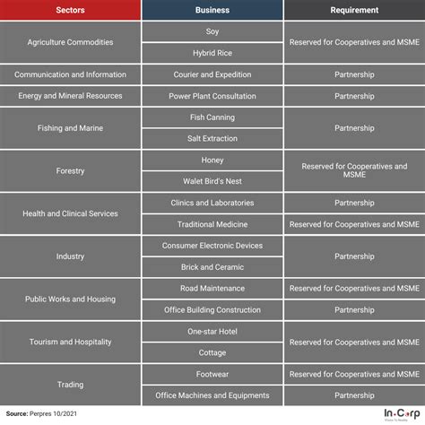 positive investment list   improves foreign investment