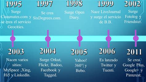 Origen y Evolución de las Redes Sociales