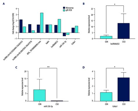 Validation Of Microarray Date By Qrt Pcr Analysis A The Highly