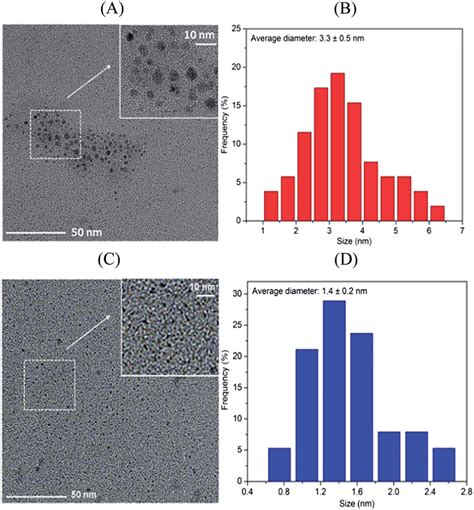 A Tem Image And B Particle Size Distribution Histogram Of Undoped