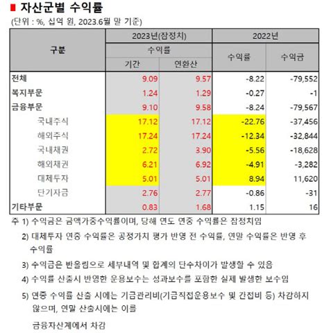 국민연금 운용역 성과급 기준 바뀔까다음달 기금위 주목