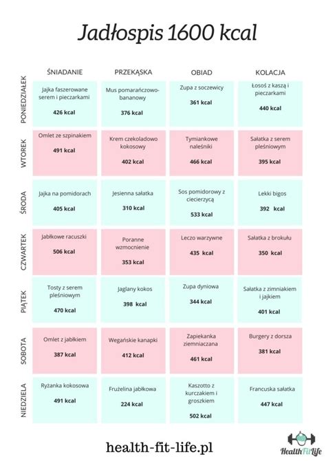 Przykładowy jadłospis na 7 dni 1600 kcal Health fit life