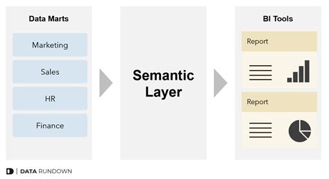 Building Semantic Layers Steps Detailed Manual