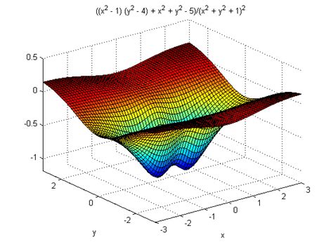 Visualizing Functions Of Several Variables And Surfaces