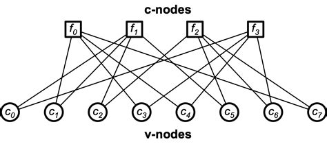 Low Density Parity Check Ldpc Codes For Modern Communications