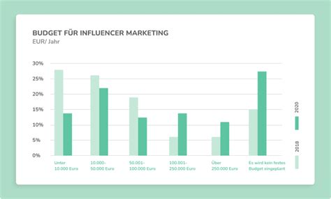 5 Preismodelle Mit Denen Du Influencer Marketing Kosten Einfach