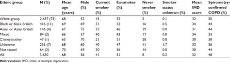 Characteristics Of COPD Patients Age Sex Smoking Status IMD Score
