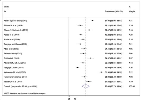 Forest Plot Of The Overall Pooled Prevalence Of Adverse Fetal Outcomes