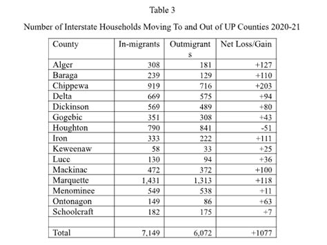 Recent UP Migration Trends and Their Economic Consequences