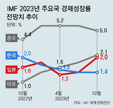 Imf 내년 세계성장률 29韓성장률도 24→22 하향 네이트 뉴스