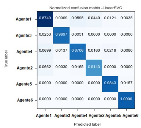 Linearsvc Confusion Matrix Download Scientific Diagram