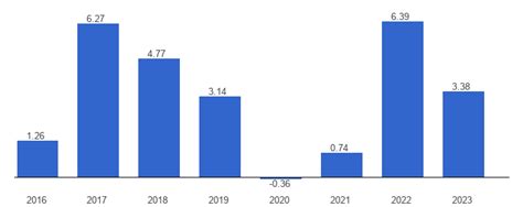 Mauritania Economic growth - data, chart | TheGlobalEconomy.com