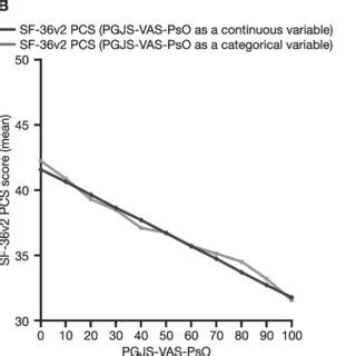 Relationships Between ISI And A DLQI B SF 36v2 PCS Score And C