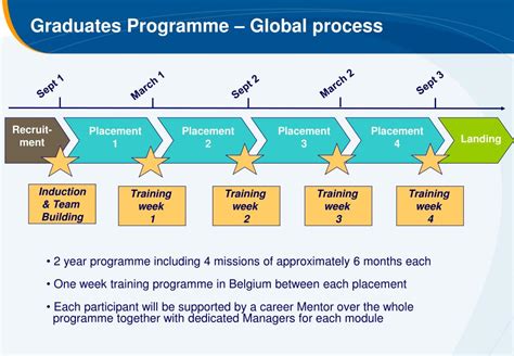 Ppt The Graduate Programme Powerpoint Presentation Free Download