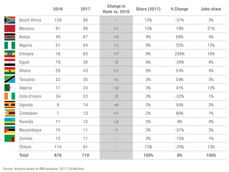 IDE Voici Le Top 15 Des Pays Africains Les Plus Attractifs E Y