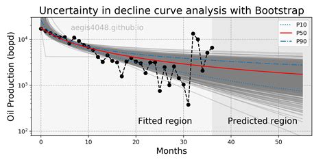 Comprehensive Confidence Intervals For Python Developers Pythonic