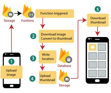 Firebase Cloud Function Javatpoint