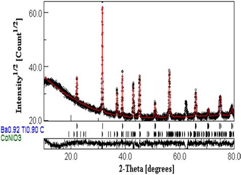 Rietveld Refined Xrd Of The Prepared Sample Download Scientific Diagram