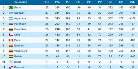 Tabla De Posiciones En Vivo Sudamericano Sub 20 Fixture Programación