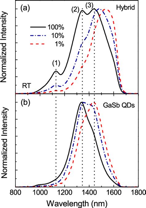 PDF Hybrid Type I InAs GaAs And Type II GaSb GaAs Quantum Dot