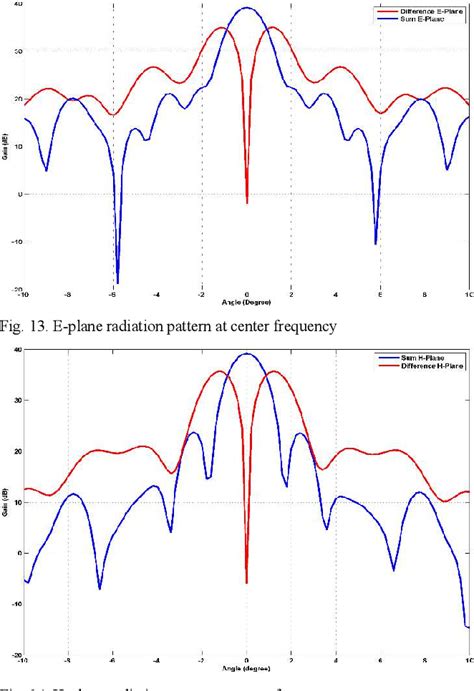 Figure From Design Development Of W Band Monopulse Slotted