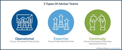 How Three Types Of Advisor Teams Can Help Achieve Firm Goals