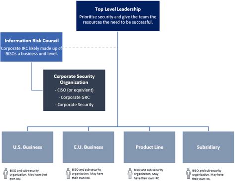 How To Design A Security Program Organizational Structure That Supports Your Business Goals