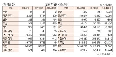 데이터로 보는 증시 코스피·코스닥 투자주체별 매매동향 9월 19일 최종치 서울경제