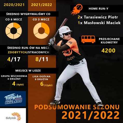 Podsumowanie Sezonu Lisy Bia Ystok Baseball