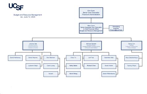 Home Ucsf Budget And Resource Management