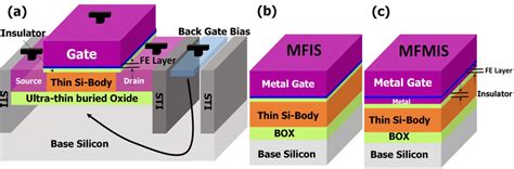 A Schematic Of Negative Capacitance Mfis Fdsoi Fet Ferroelectric