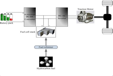 Fuel Cell Electric Vehicle Architecture Download Scientific Diagram