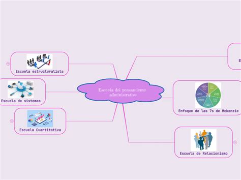 Escuela Del Pensamiento Administrativo Mind Map