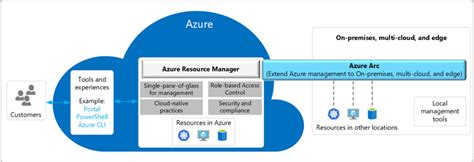 An Exciting Overview Of Microsoft Azure Arc