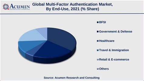 Multi Factor Authentication Market Size And Share Forecast 2030