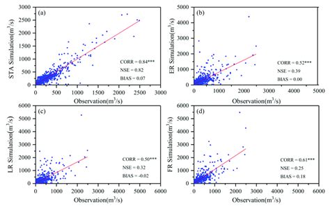 Scatter Plots Of Daily Simulated Streamflow Driven By A Sta B Er